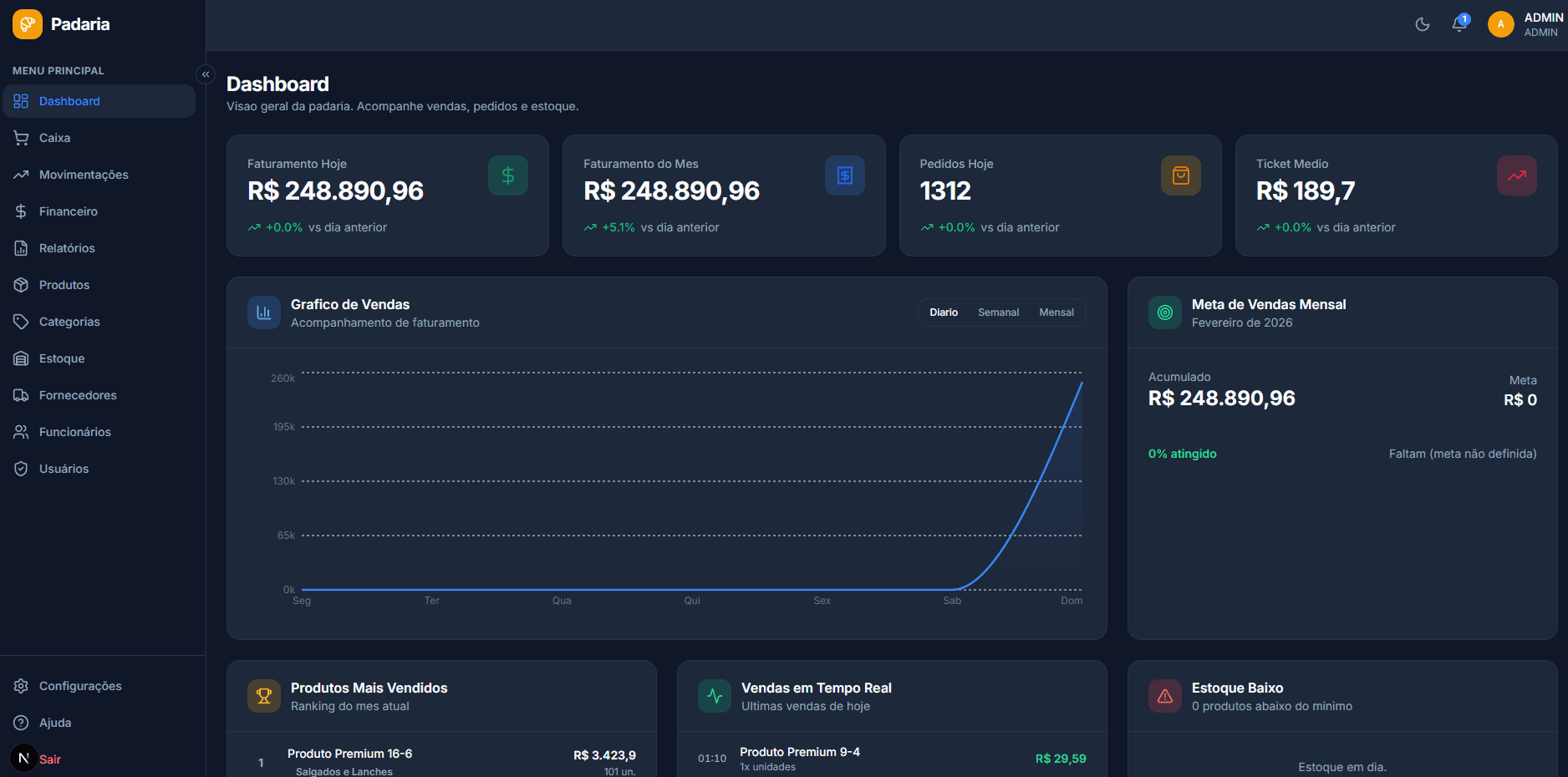 Dashboard com KPIs, gráficos de vendas e indicadores